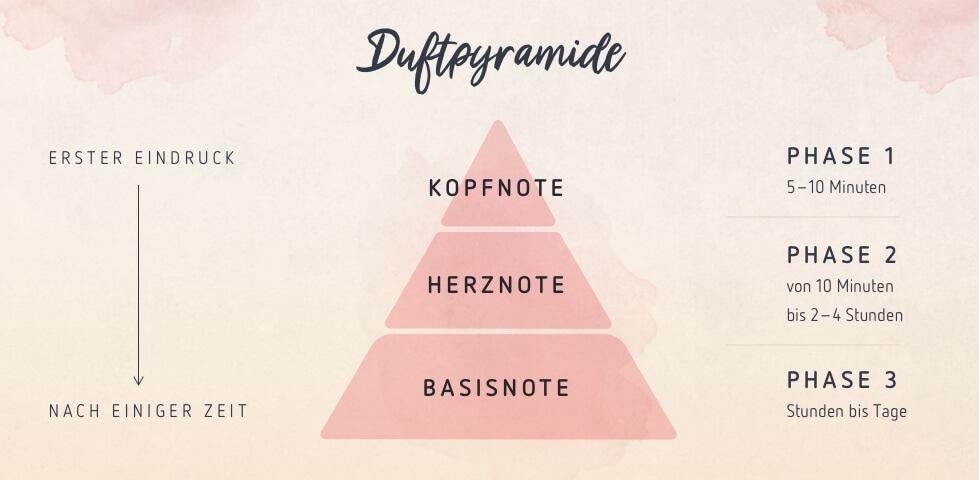 Duftpyramide