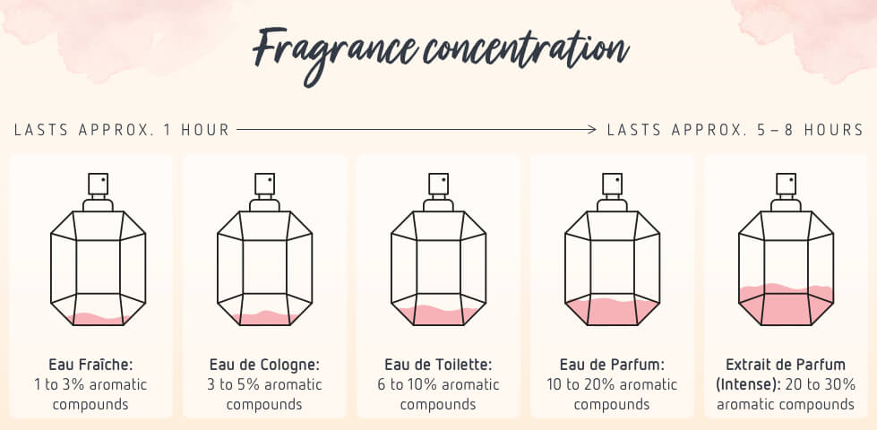 Perfume dilution classes