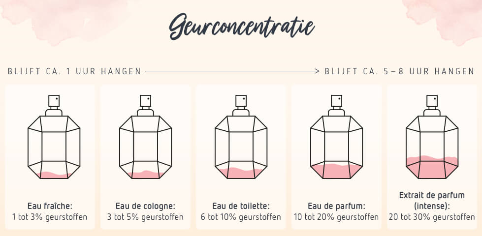 Verdunningsklassen van parfum