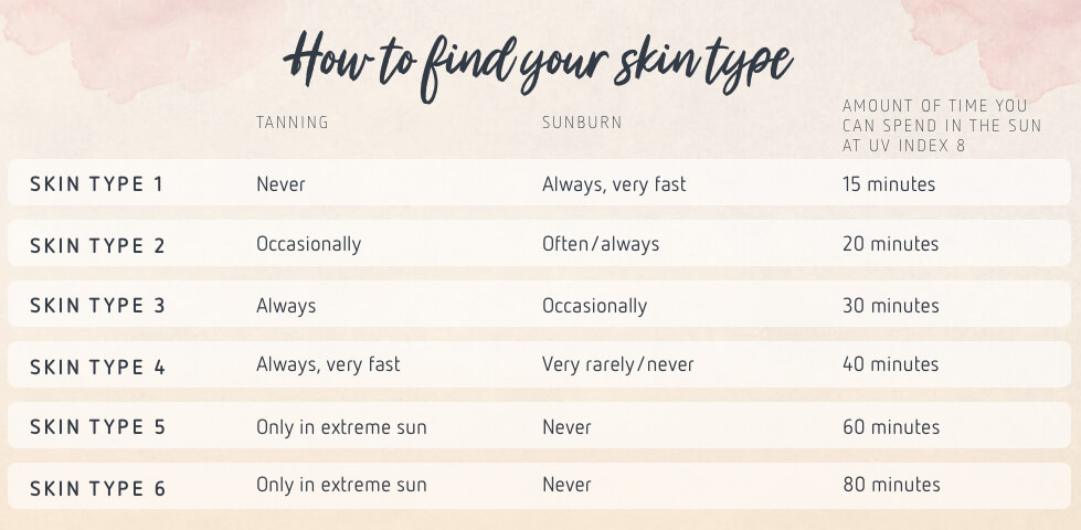 How to find your skin type