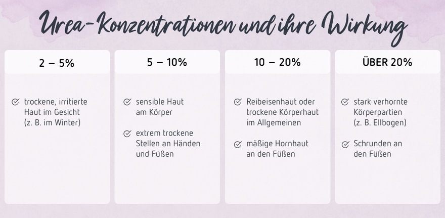 Infografik Urea