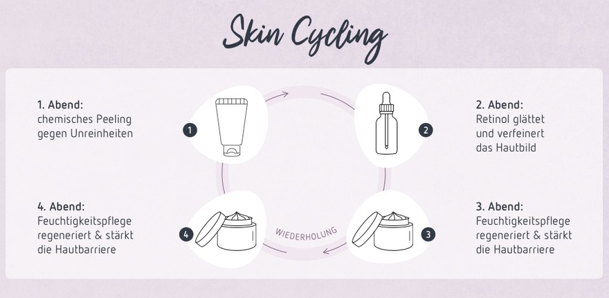 Skin Cycling Infografik