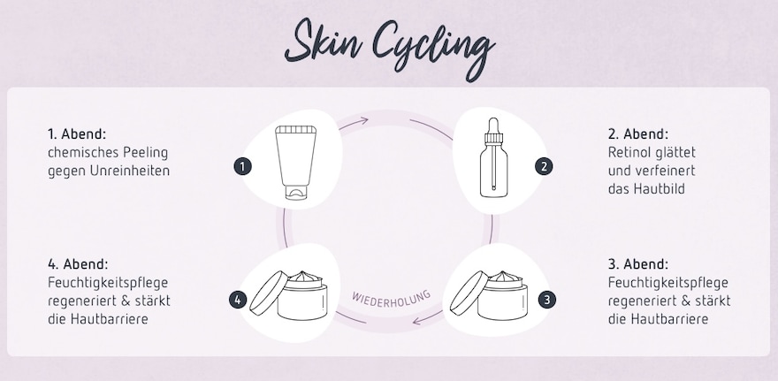 Skin Cycling Infografik