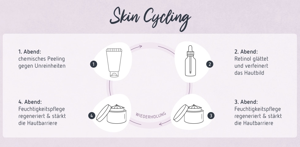 Skin Cycling Infografik