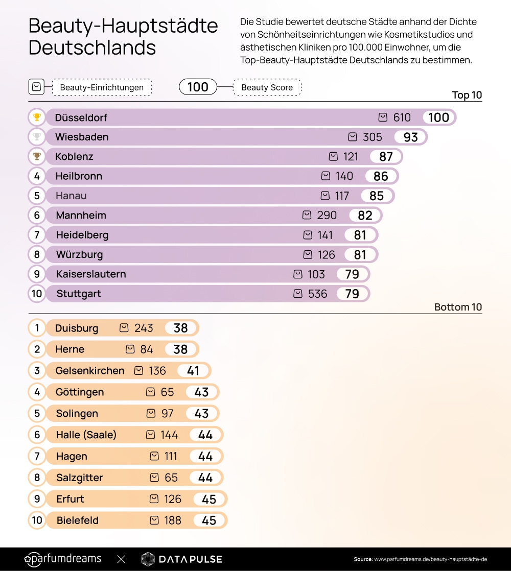 Tabelle Beauty Hotspots DE