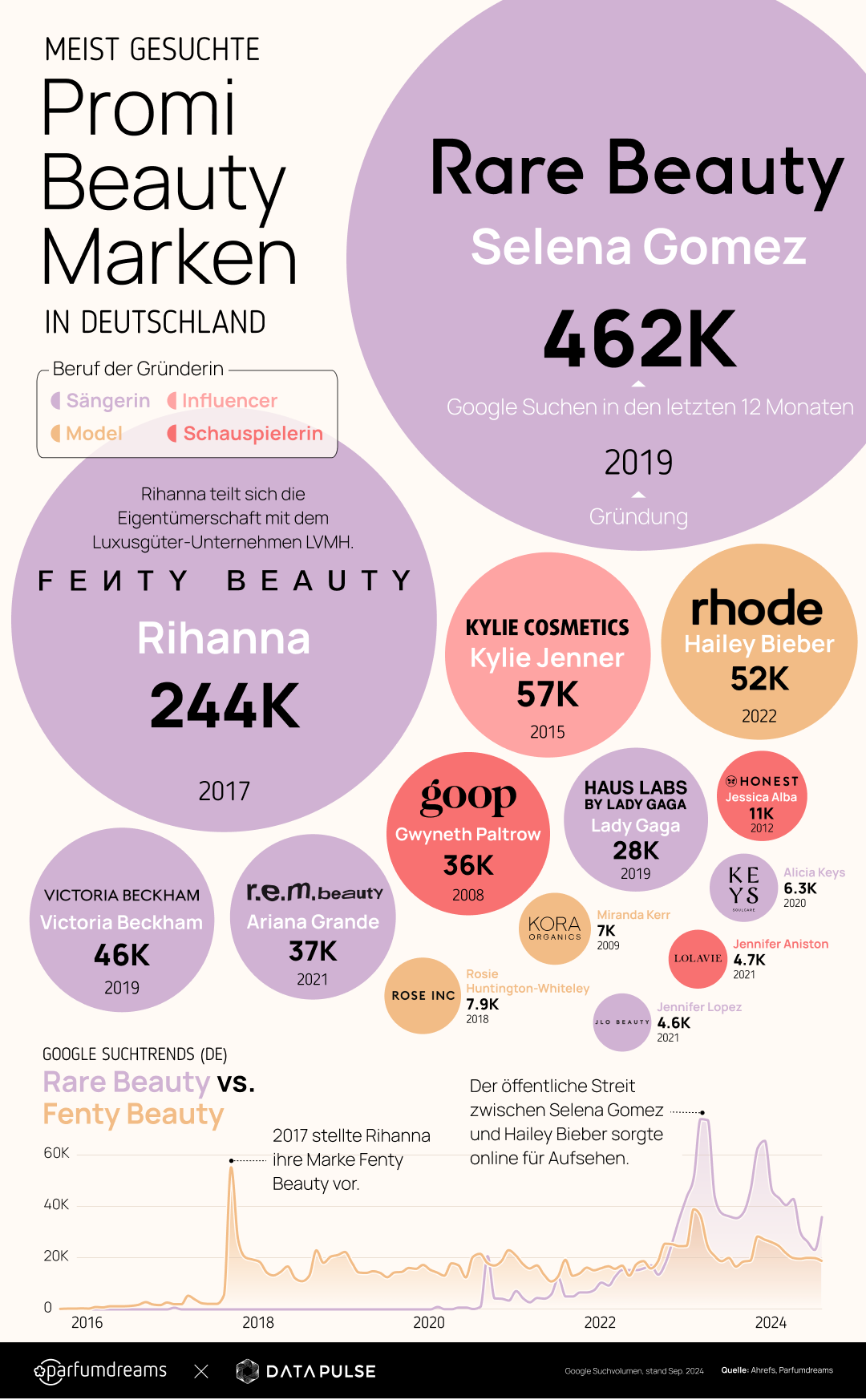 Infografik: Top Promi Beauty Brands in 2024