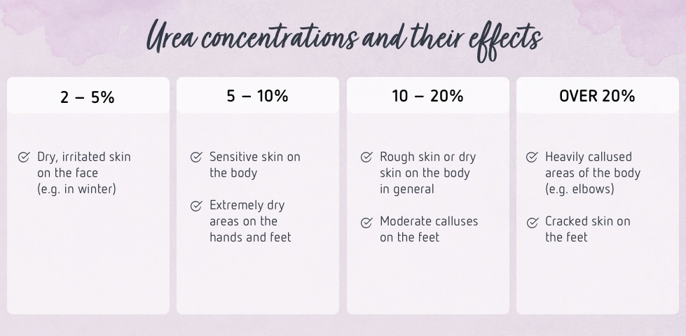 Urea concentrations and their effects