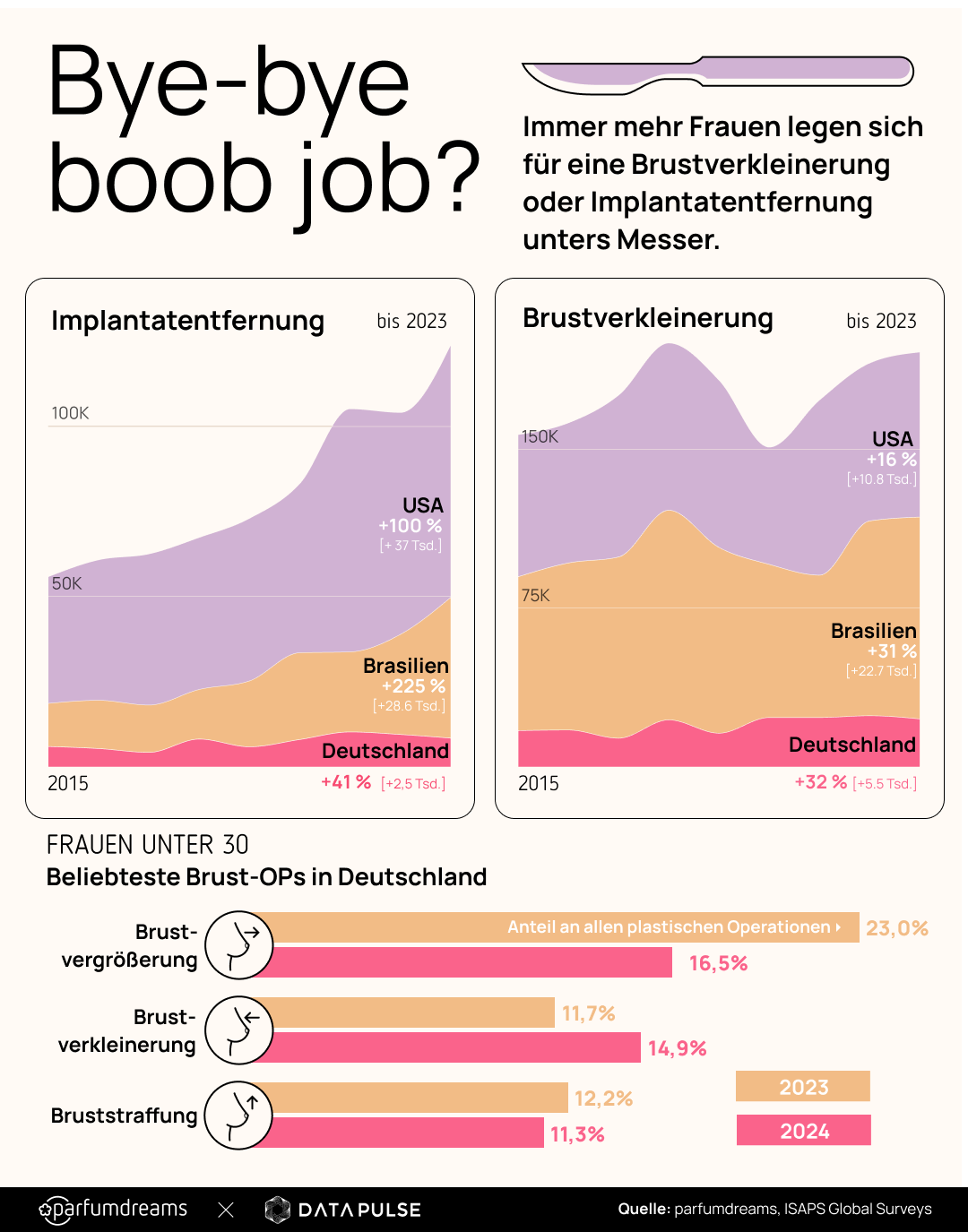 Infografik zu den Trends bei Brustoperationen: Die Zahl der Implantatentfernungen und Brustverkleinerungen nimmt zu, wobei in den USA, Brasilien und Deutschland ein deutlicher Anstieg zu verzeichnen ist. Ein Abschnitt befasst sich mit den beliebtesten Brustoperationen bei Frauen unter 30 Jahren in Deutschland, einschließlich Brustvergrößerung, -verkleinerung und -straffung