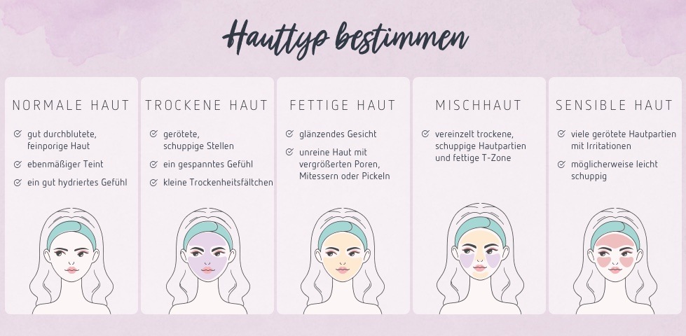 Infografik zum Thema Hauttyp bestimmen